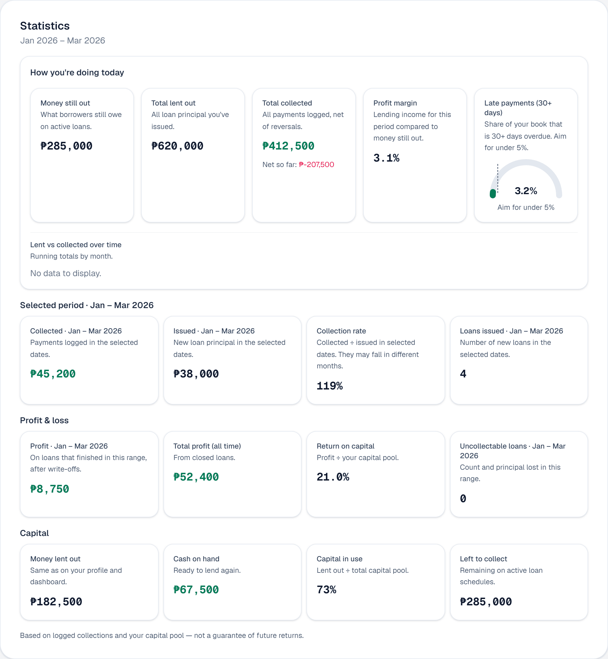 Swertehon Statistics page showing profit, late payments, and period KPIs